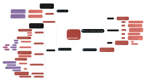 Mind Map: DIREITO PENAL