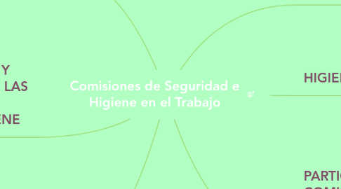 Mind Map: Comisiones de Seguridad e Higiene en el Trabajo