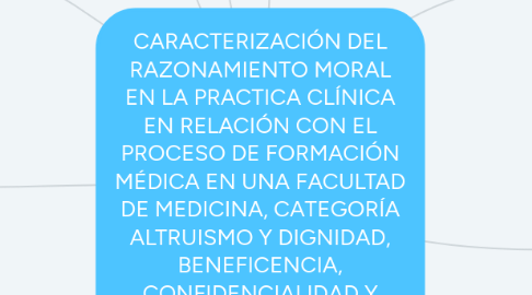 Mind Map: CARACTERIZACIÓN DEL RAZONAMIENTO MORAL EN LA PRACTICA CLÍNICA EN RELACIÓN CON EL PROCESO DE FORMACIÓN MÉDICA EN UNA FACULTAD DE MEDICINA, CATEGORÍA ALTRUISMO Y DIGNIDAD, BENEFICENCIA, CONFIDENCIALIDAD Y DEBER DE CUIDADO