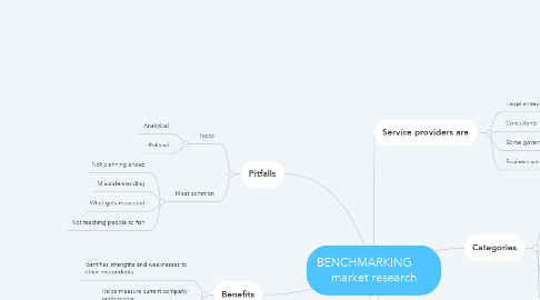Mind Map: BENCHMARKING       market research