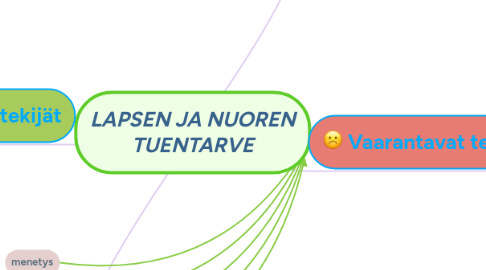 Mind Map: LAPSEN JA NUOREN TUENTARVE