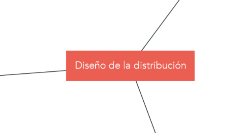 Mind Map: Diseño de la distribución