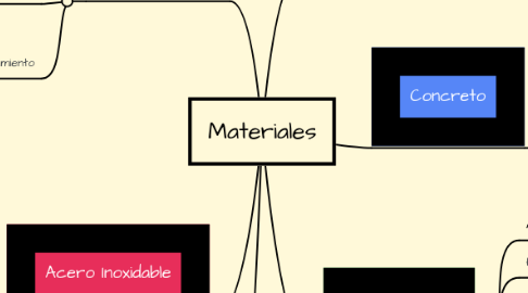 Mind Map: Materiales