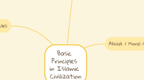 Mind Map: Basic  Principles  in Islamic  Civilization