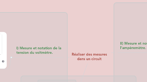 Mind Map: Réaliser des mesures dans un circuit