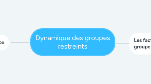 Mind Map: Dynamique des groupes restreints