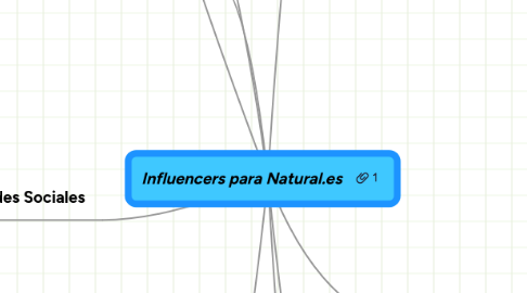 Mind Map: Influencers para Natural.es