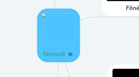 Mind Map: Névszók