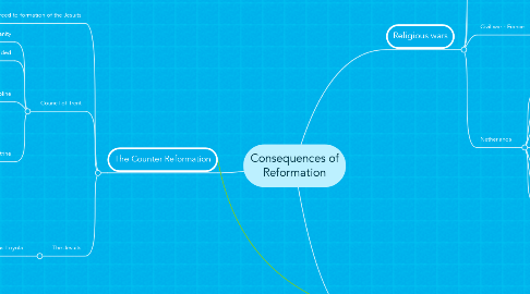 Mind Map: Consequences of Reformation