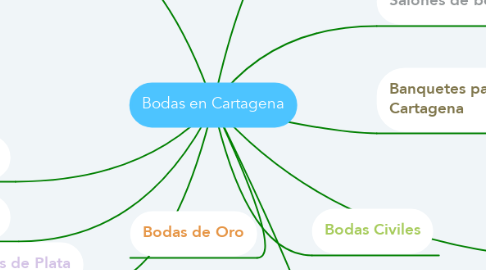 Mind Map: Bodas en Cartagena