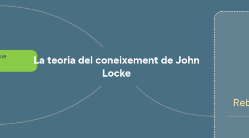 Mind Map: La teoria del coneixement de John Locke