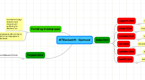 Mind Map: IKTElevbedrift - Gjermund