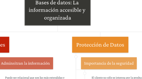 Mind Map: Bases de datos: La información accesible y organizada