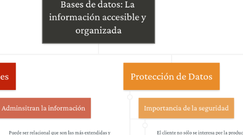 Mind Map: Bases de datos: La  información accesible y  organizada