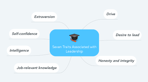 Mind Map: Seven Traits Associated with Leadership