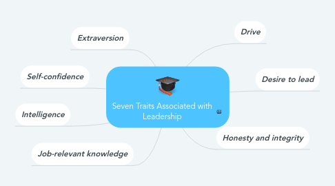 Mind Map: Seven Traits Associated with Leadership