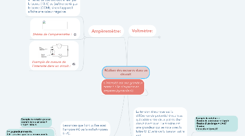 Mind Map: Réaliser des mesures dans un cirucuit