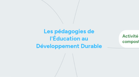 Mind Map: Les pédagogies de l'Éducation au Développement Durable