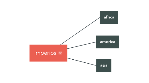 Mind Map: imperios
