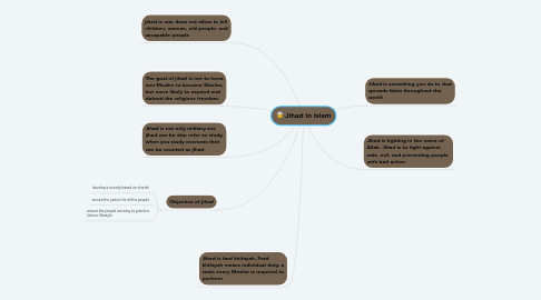 Mind Map: Jihad in islam