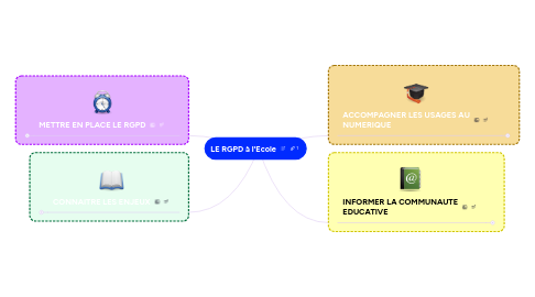 Mind Map: LE RGPD à l'Ecole