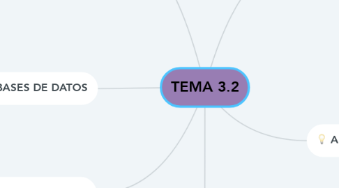 Mind Map: TEMA 3.2
