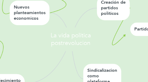 Mind Map: La vida política postrevolucion