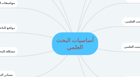 Mind Map: أساسيات البحث العلمي