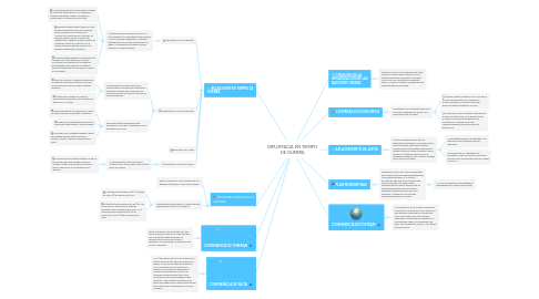 Mind Map: DIPLOMACIA EN TIEMPO DE GUERRA