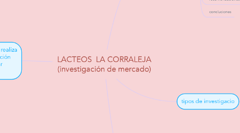 Mind Map: LACTEOS  LA CORRALEJA (investigación de mercado)