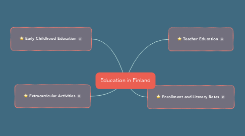 Mind Map: Education in Finland