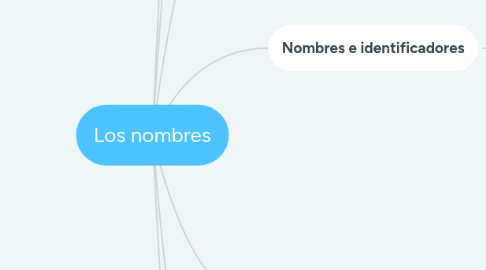 Mind Map: Los nombres