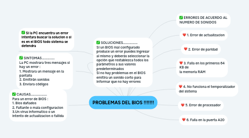 Mind Map: PROBLEMAS DEL BIOS !!!!!!!