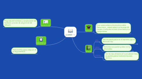 Mind Map: LA BIOS