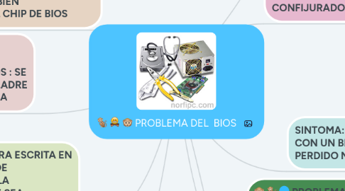 Mind Map: PROBLEMA DEL  BIOS