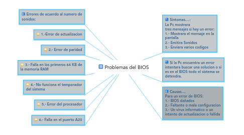 Mind Map: Problemas del BIOS