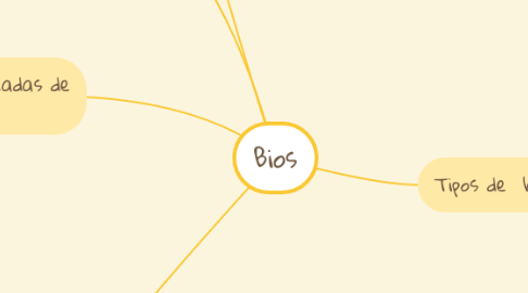 Mind Map: Bios