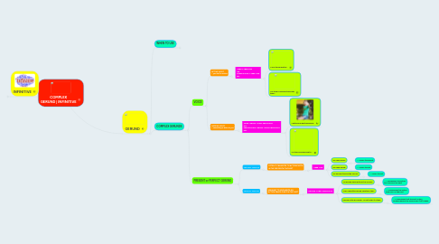 Mind Map: COMPLEX GERUND | INFINITIVE