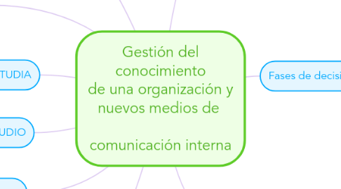 Mind Map: Gestión del conocimiento de una organización y nuevos medios de comunicación interna