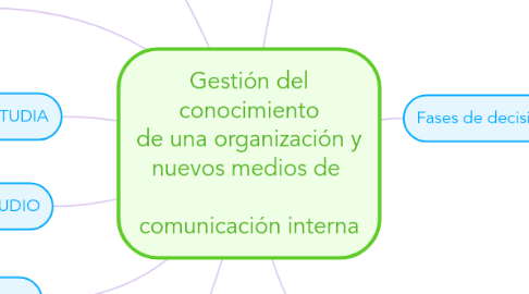 Mind Map: Gestión del conocimiento de una organización y nuevos medios de    comunicación interna