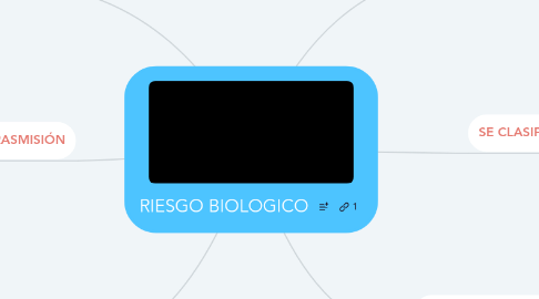 Mind Map: RIESGO BIOLOGICO