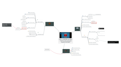Mind Map: Copy of MILAGE Aprender + MathematIcs bLended Augmented GamE