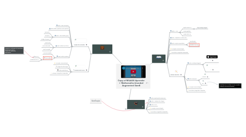 Mind Map: Copy of MILAGE Aprender + MathematIcs bLended Augmented GamE