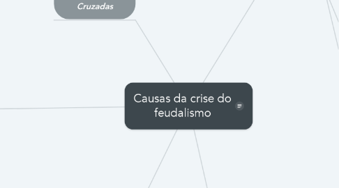 Mind Map: Causas da crise do feudalismo