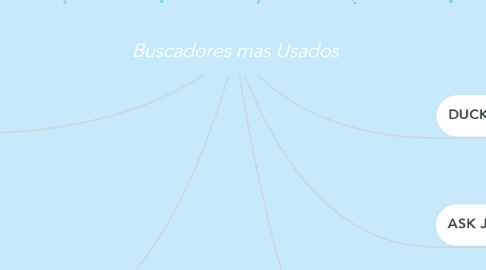 Mind Map: Buscadores mas Usados