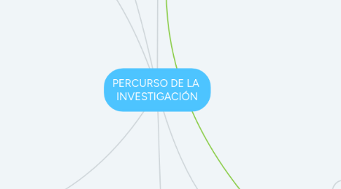 Mind Map: PERCURSO DE LA INVESTIGACIÓN
