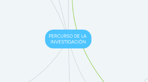 Mind Map: PERCURSO DE LA  INVESTIGACIÓN