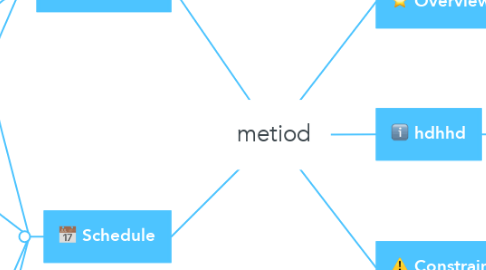 Mind Map: metiod