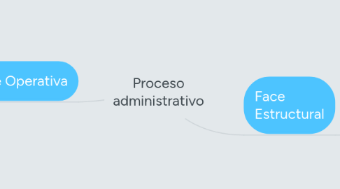 Mind Map: Proceso administrativo