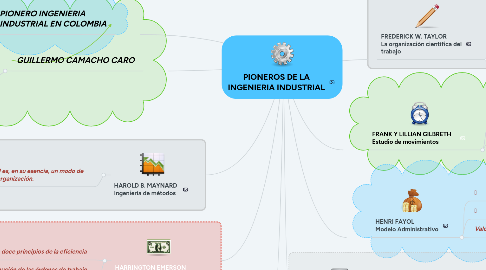 Mind Map: PIONEROS DE LA INGENIERIA INDUSTRIAL